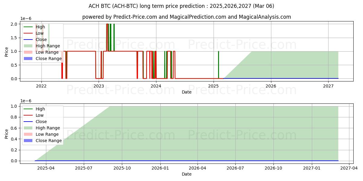 AlchemyPay BTC (ACH/BTC) Long-Term Price Forecast: 2025,2026,2027