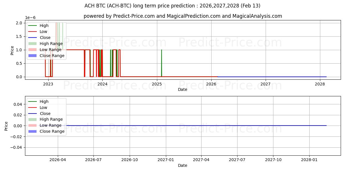 Prévision du prix à long terme maximum et minimum pour AlchemyPay BTC