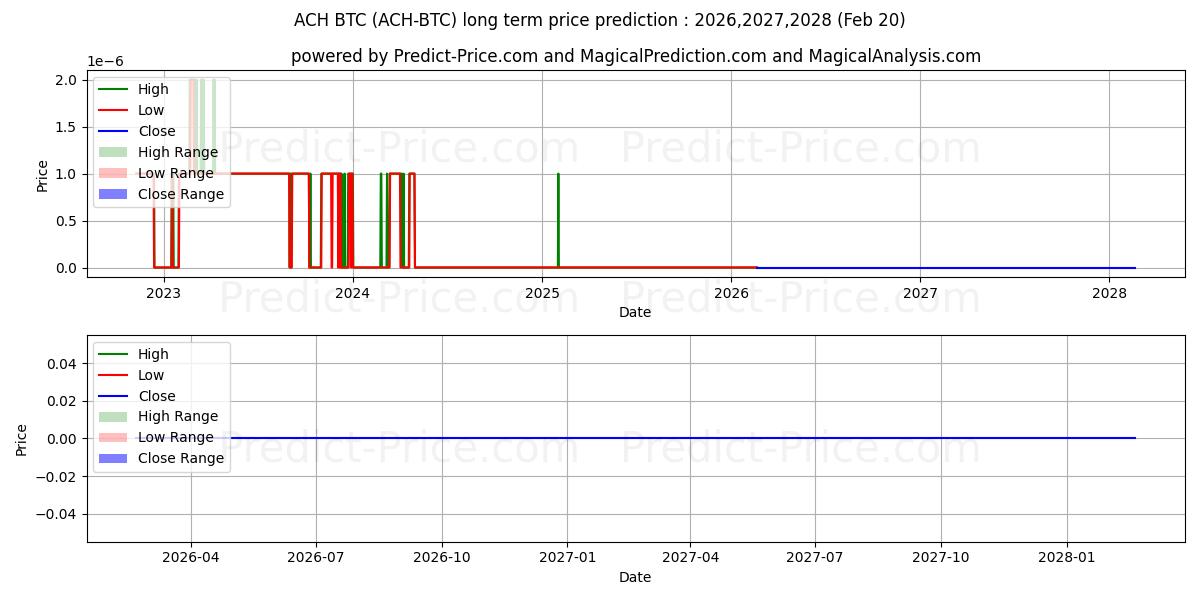 Maximum and minimum AlchemyPay BTC long-term price forecast for 2026,2027,2028