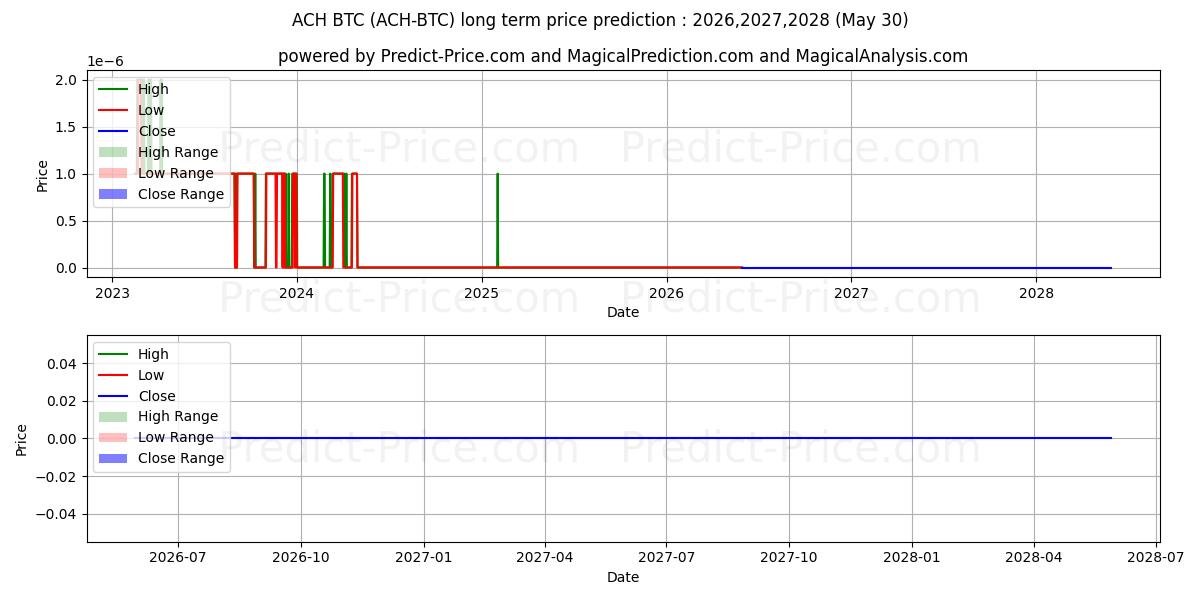 AlchemyPay BTCの長期価格予測の最大と最小2026,2027,2028