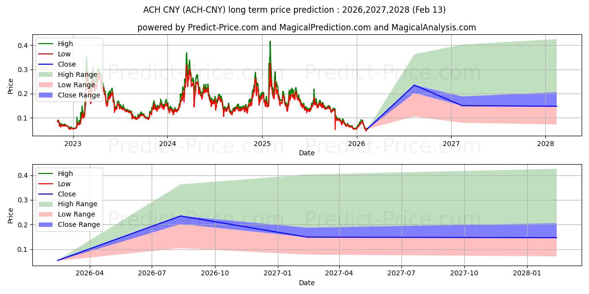 Previsão de preço a longo prazo AlchemyPay CNY máxima e mínima para 2026,2027,2028