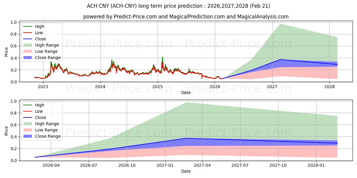 Previsione del prezzo massimo e minimo a lungo termine per AlchemyPay CNY
