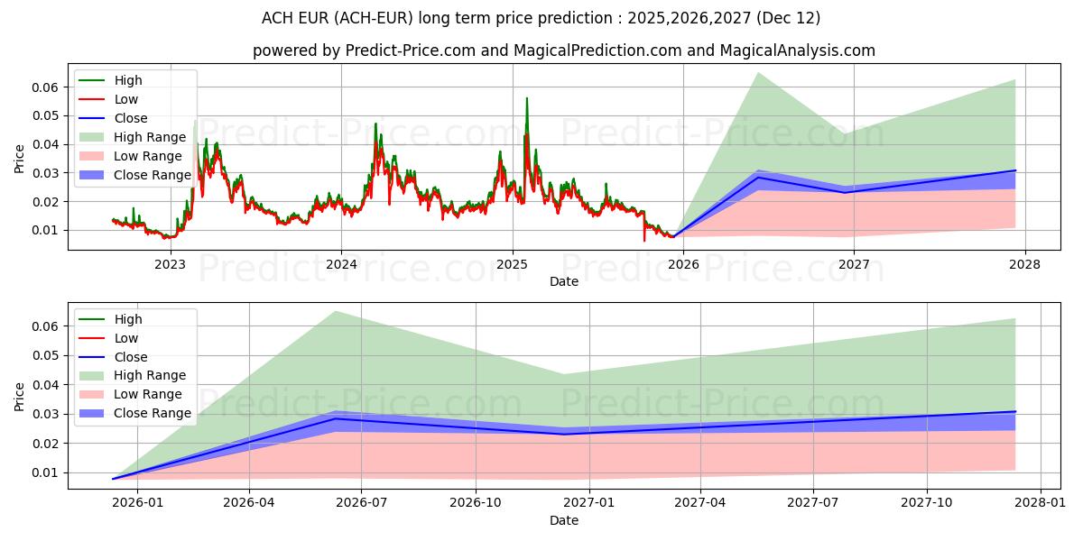 حداکثر و حداقل پیش‌بینی قیمت بلندمدت AlchemyPay EUR برای 2025,2026,2027