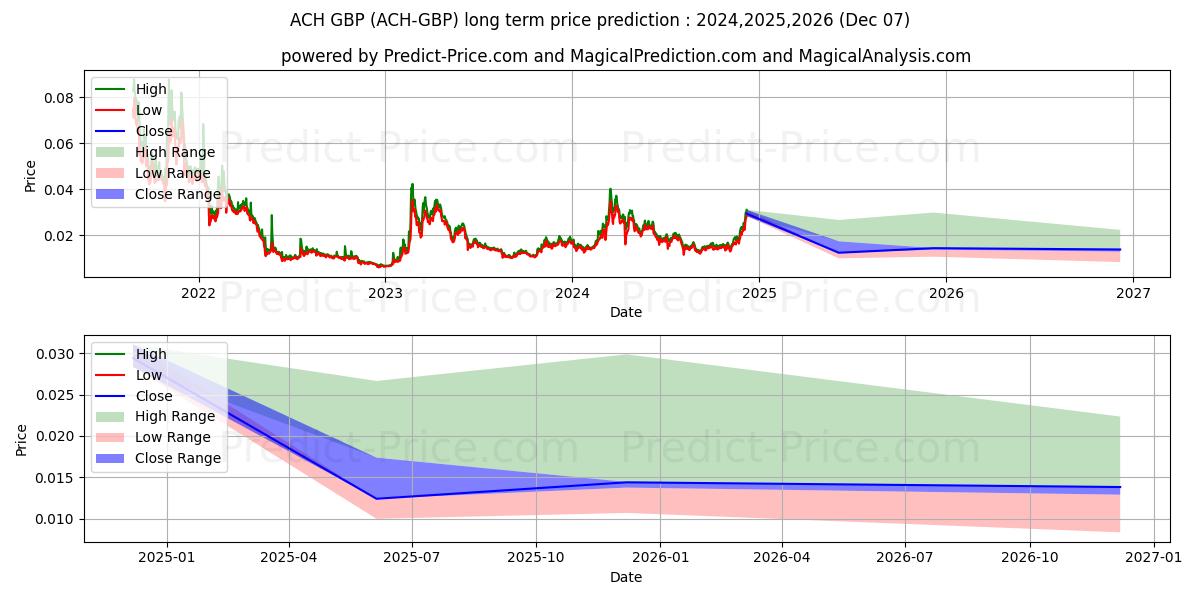 Maximum and minimum AlchemyPay GBP long-term price forecast for 2024,2025,2026