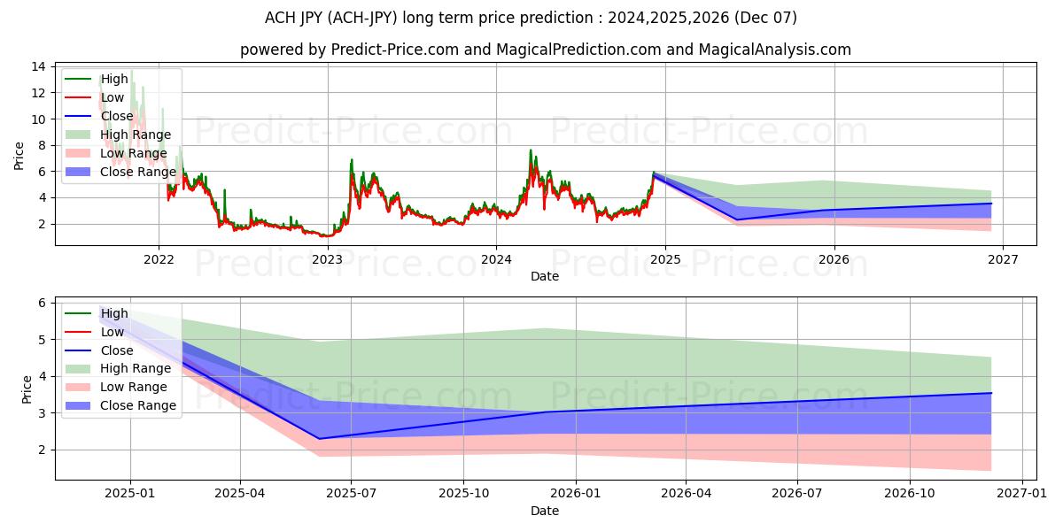 Maximale en minimale AlchemyPay JPY lange termijn prijsvoorspelling voor 2024,2025,2026