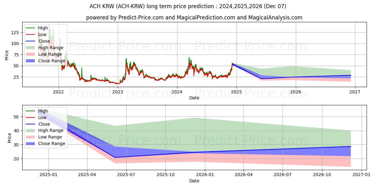 最大和最小的AlchemyPay KRW长期价格预测为2024,2025,2026