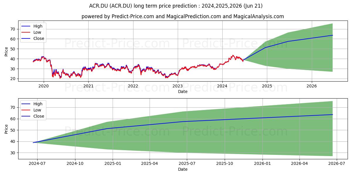 ACCOR SA INH.  EO 3 (ACR.DU) stock Long-Term Price Forecast: 2024,2025,2026