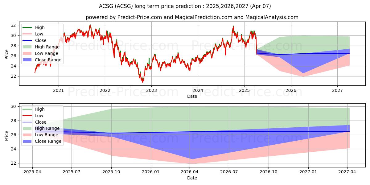 Максимальный и минимальный долгосрочный прогноз цены Xtrackers MSCI ACWI ex USA ESG  для 2025,2026,2027