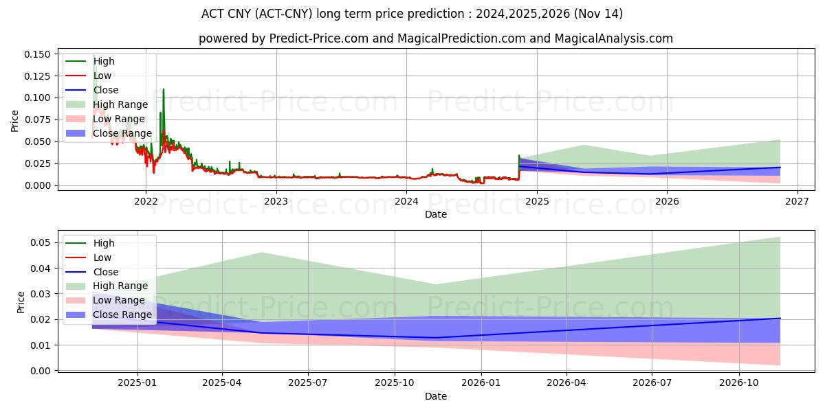Maximale en minimale Achain CNY lange termijn prijsvoorspelling voor 2024,2025,2026
