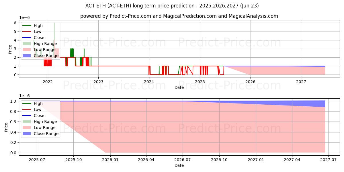 Achain ETH (ACT/ETH) Long-Term Price Forecast: 2025,2026,2027