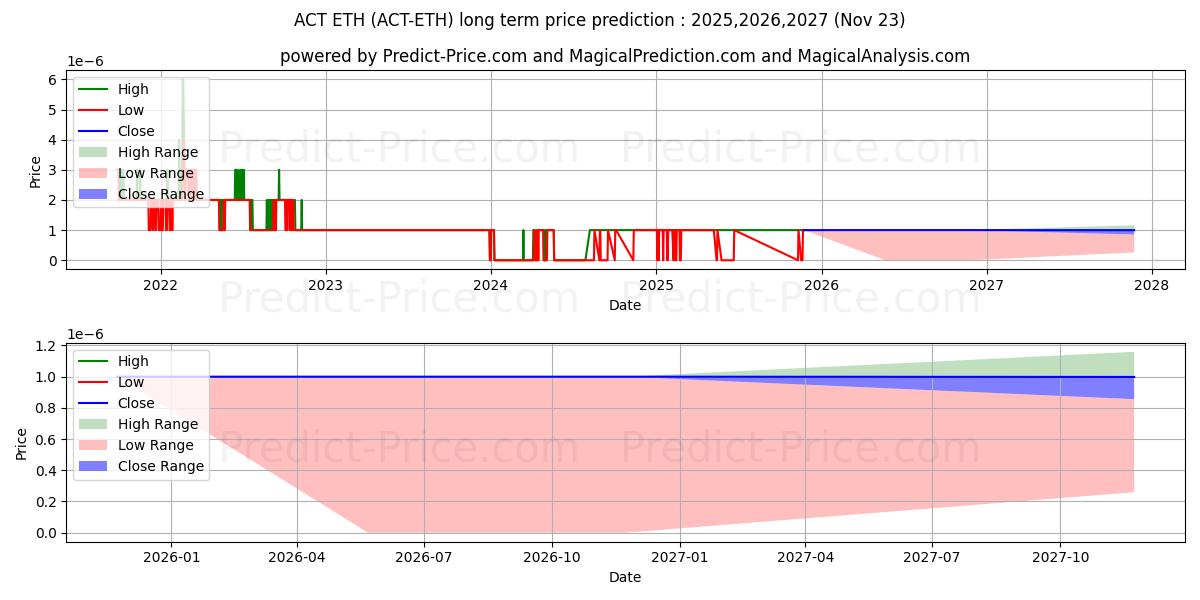 Achain ETH 장기 가격 예측의 최대 및 최소 값 2025,2026,2027