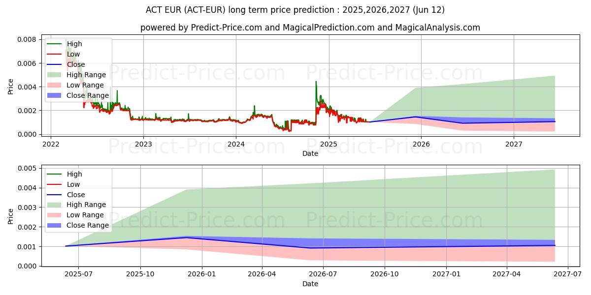 Previsão de preço a longo prazo Achain EUR máxima e mínima para 2025,2026,2027