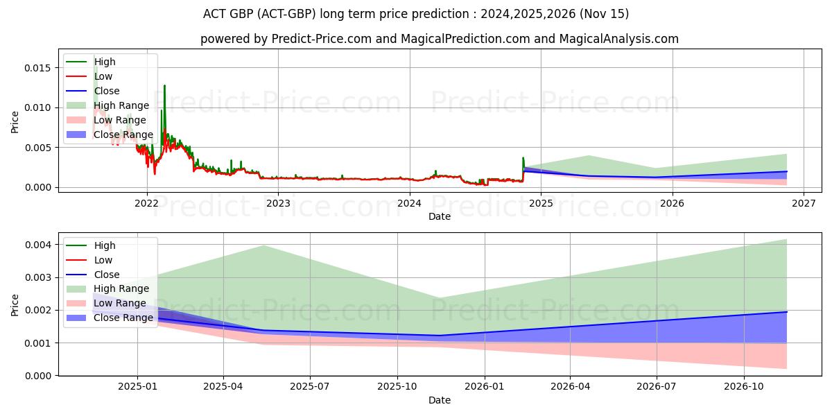 حداکثر و حداقل پیش‌بینی قیمت بلندمدت Achain GBP برای 2024,2025,2026
