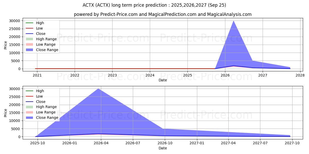 Pronóstico de precio a largo plazo máximo y mínimo de ADVANCED CONTAINER TECHNOLOGIES para 2025,2026,2027