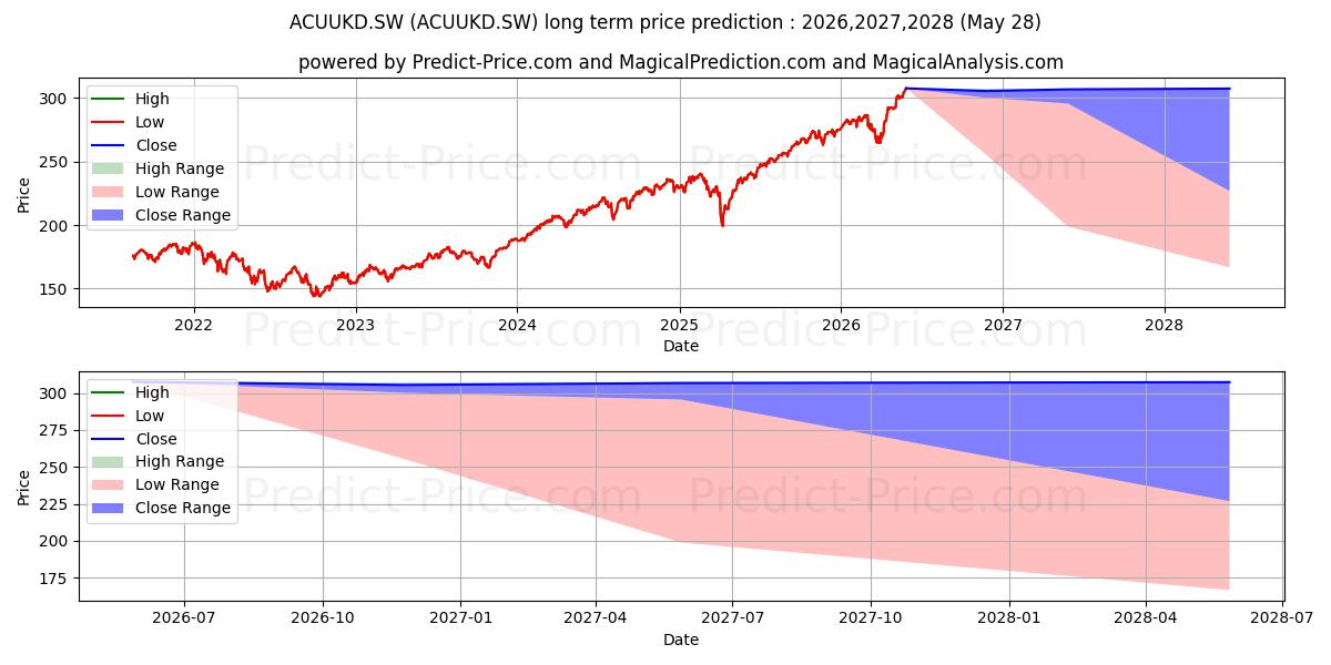 Pronóstico de precio a largo plazo máximo y mínimo de UBS FUND MSCI ACWI SF H-USD UK para 2026,2027,2028