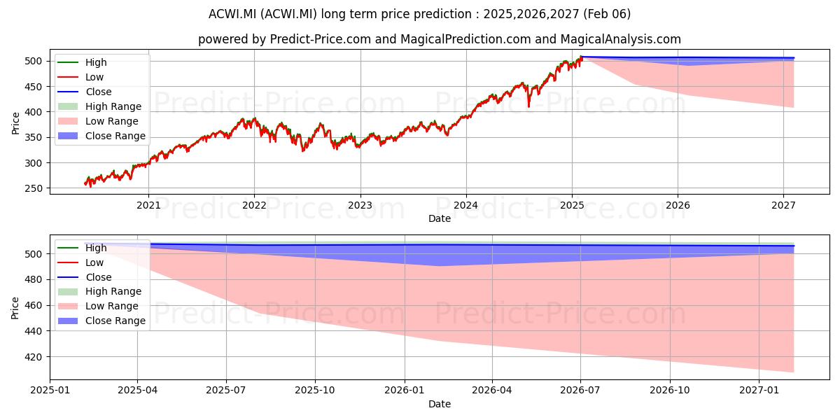 LYXOR MSCI ALL COUNTRY WLD UCIT (ACWI.MI) Long-Term Price Forecast: 2025,2026,2027
