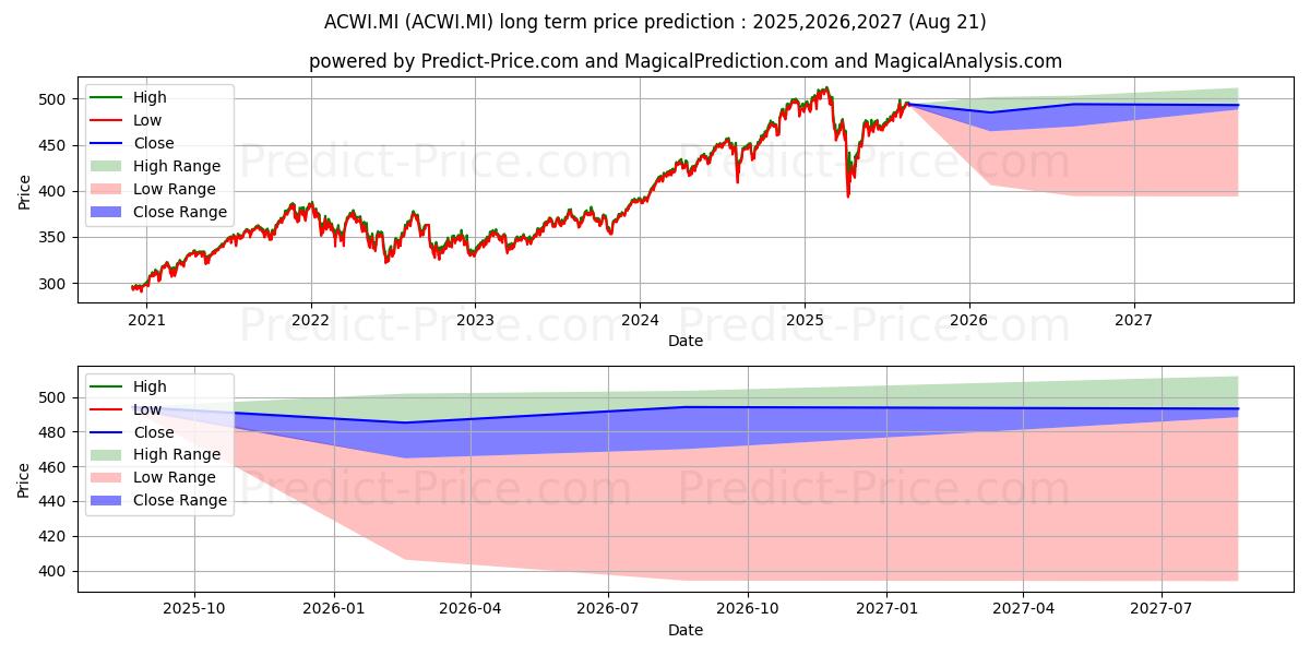 LYXOR MSCI ALL COUNTRY WLD UCIT (ACWI.MI) Long-Term Price Forecast: 2025,2026,2027