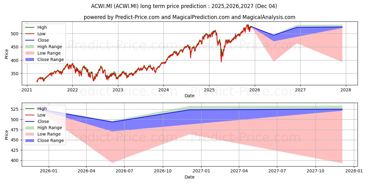 Maximum and minimum LYXOR MSCI ALL COUNTRY WLD UCIT long-term price forecast for 2025,2026,2027