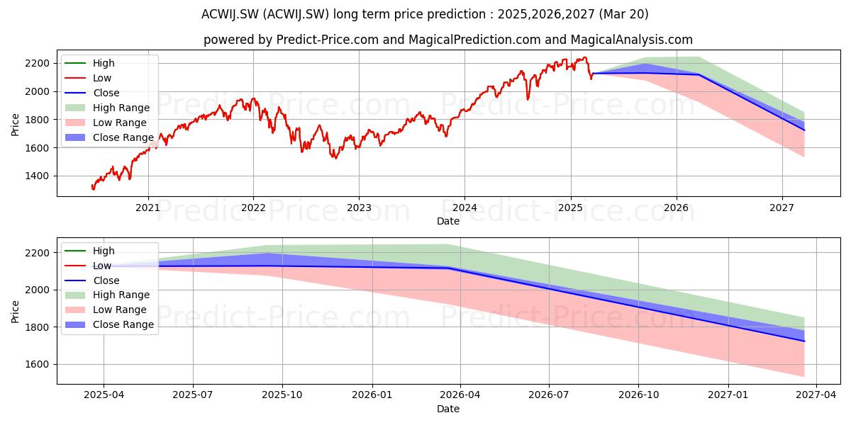 Previsão de preço a longo prazo UBS FUND MSCI ACWI H-JPY ACC máxima e mínima para 2025,2026,2027