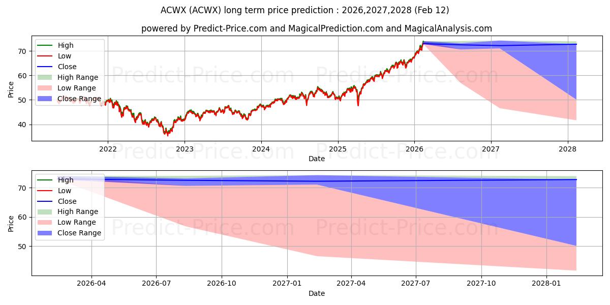 Maximale en minimale iShares MSCI ACWI ex US Index F langetermijn prijsvoorspelling voor 2026,2027,2028
