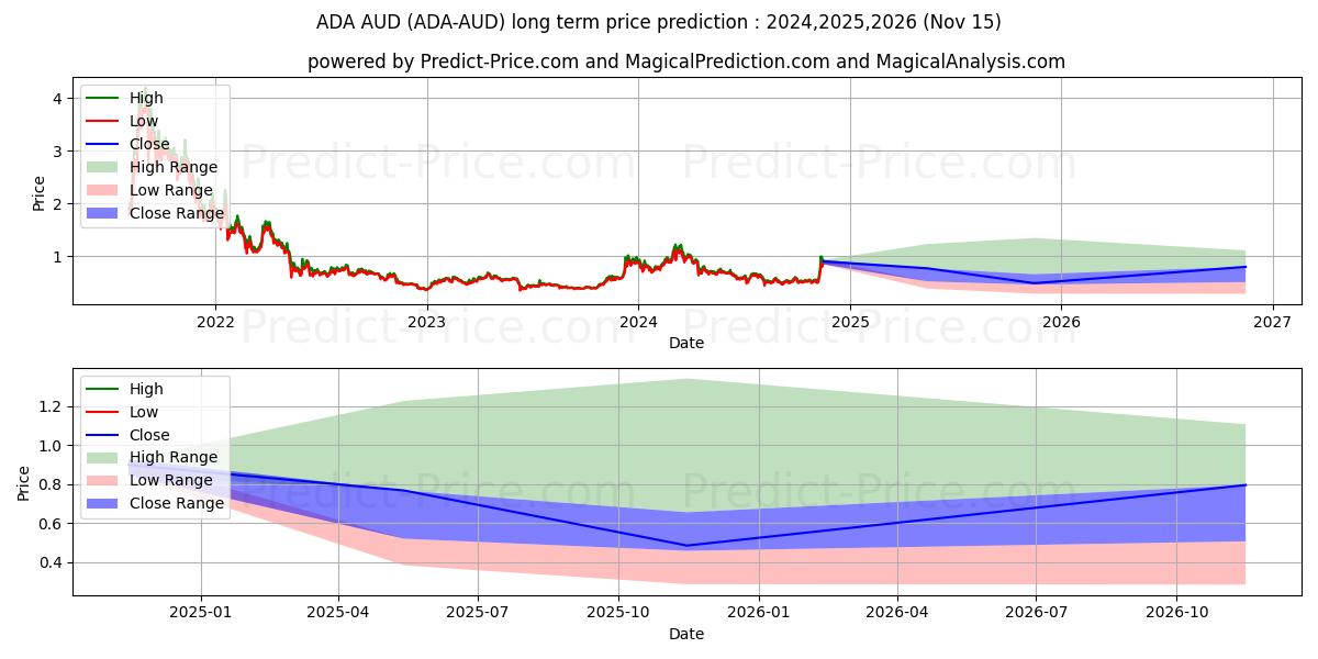 حداکثر و حداقل پیش‌بینی قیمت بلندمدت Cardano AUD برای 2024,2025,2026