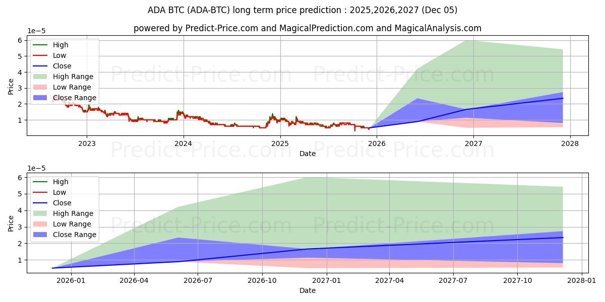 Cardano BTCの長期価格予測の最大と最小2025,2026,2027