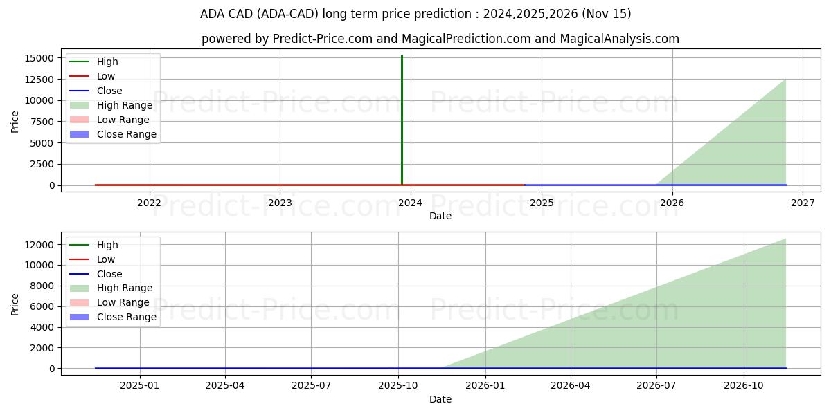 Maximale en minimale Cardano CAD lange termijn prijsvoorspelling voor 2024,2025,2026