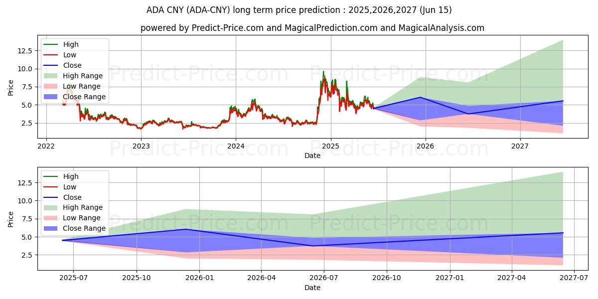 Pronóstico de precio a largo plazo máximo y mínimo de Cardano CNY para 2025,2026,2027