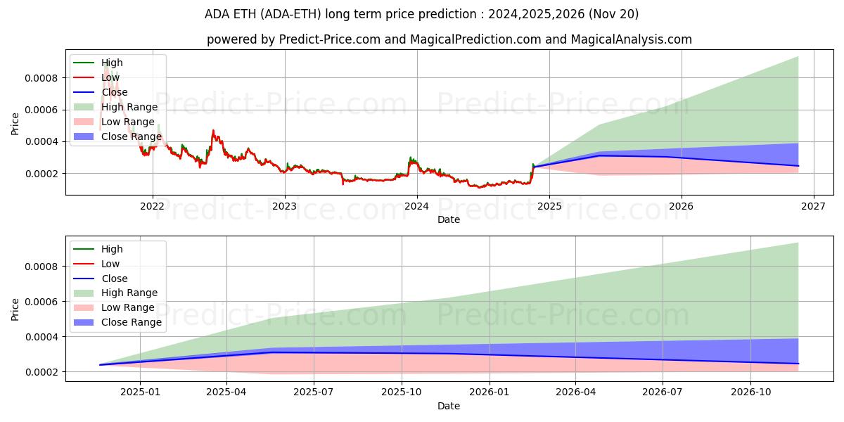 حداکثر و حداقل پیش‌بینی قیمت بلندمدت Cardano ETH برای 2024,2025,2026