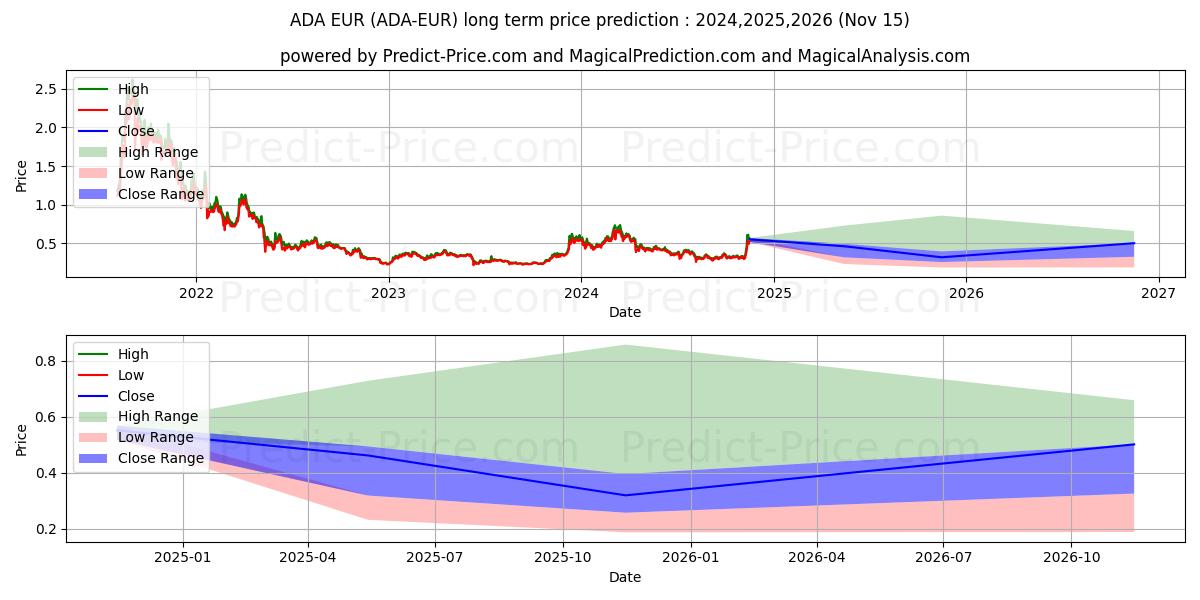 Maksimi- ja minimihinnan ennuste pitkäaikaiselle aikavälille Cardano EUR