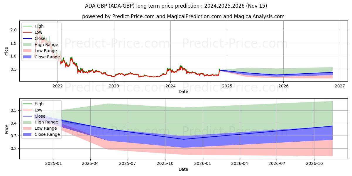 حداکثر و حداقل پیش‌بینی قیمت بلندمدت Cardano GBP برای 2024,2025,2026