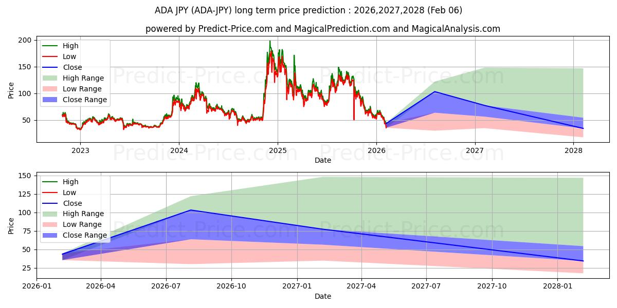 Maksimi- ja minimihinnan ennuste pitkäaikaiselle aikavälille Cardano JPY
