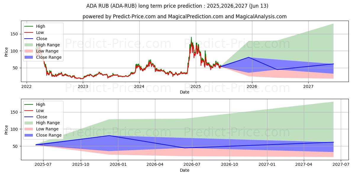 Maximala och minimala Cardano RUB långsiktiga prisprognos för 2025,2026,2027