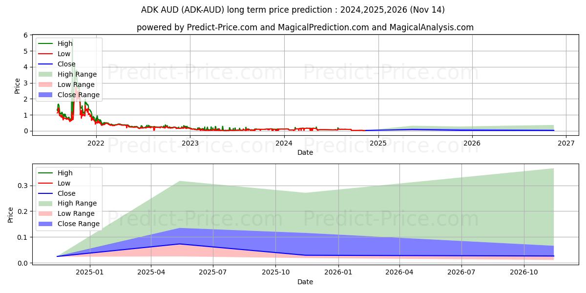 Maximale en minimale AidosKuneen AUD lange termijn prijsvoorspelling voor 2024,2025,2026
