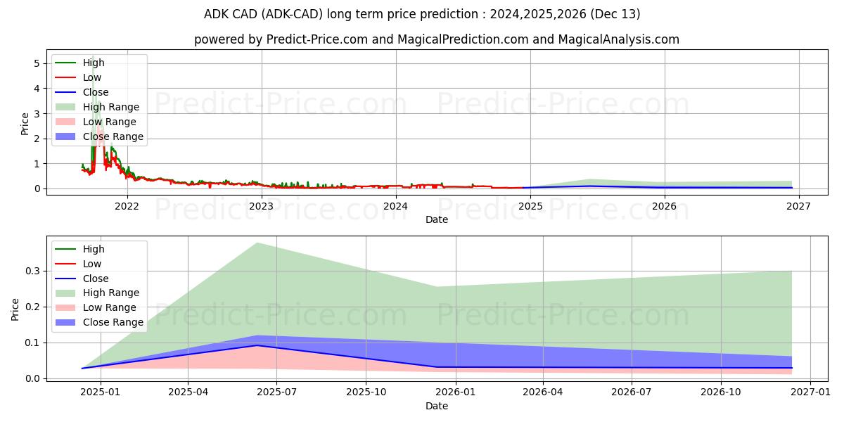 Maximala och minimala AidosKuneen CAD långsiktiga prisprognos för 2024,2025,2026