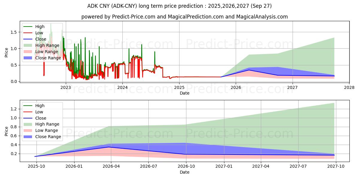 حداکثر و حداقل پیش‌بینی قیمت بلندمدت AidosKuneen CNY برای 2025,2026,2027