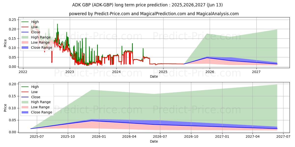 AidosKuneen GBP (ADK/GBP) Long-Term Price Forecast: 2025,2026,2027