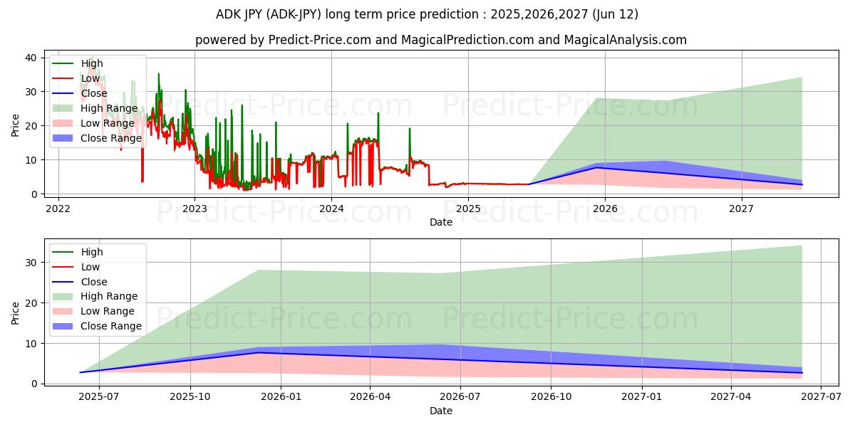 Maximale en minimale AidosKuneen JPY lange termijn prijsvoorspelling voor 2025,2026,2027