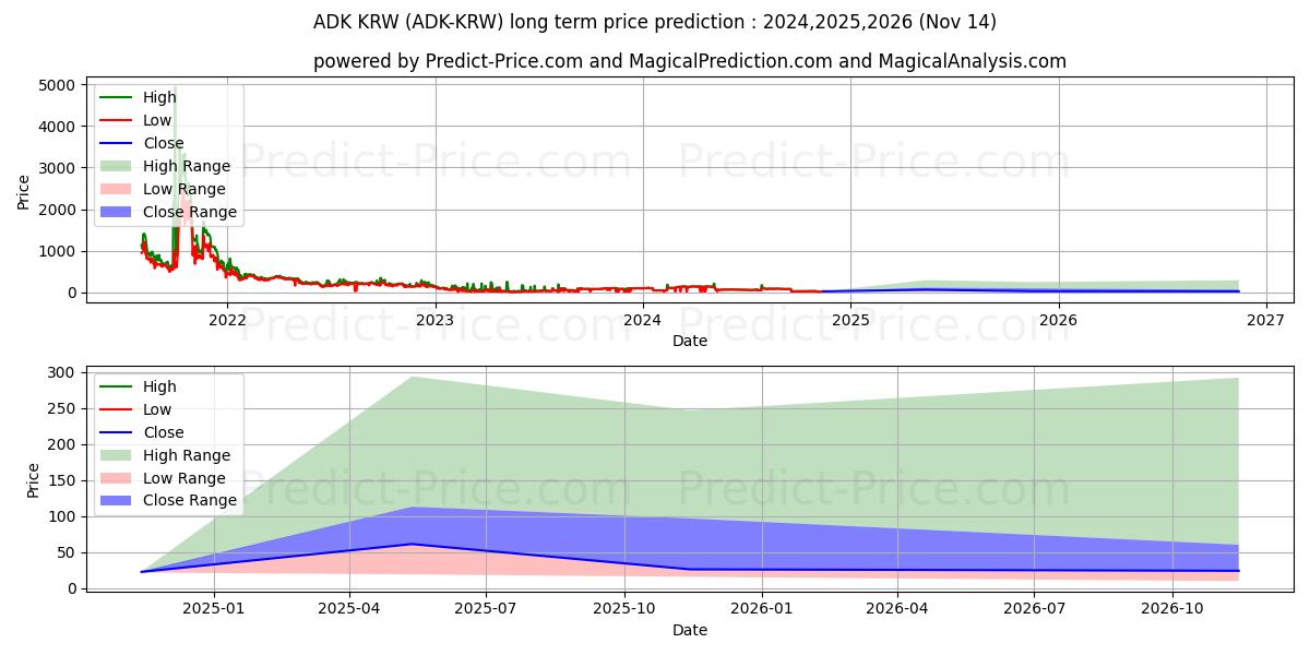 حداکثر و حداقل پیش‌بینی قیمت بلندمدت AidosKuneen KRW برای 2024,2025,2026