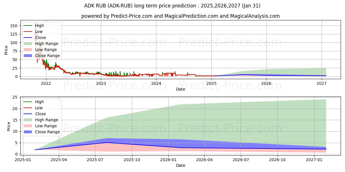 Maximale en minimale AidosKuneen RUB lange termijn prijsvoorspelling voor 2025,2026,2027