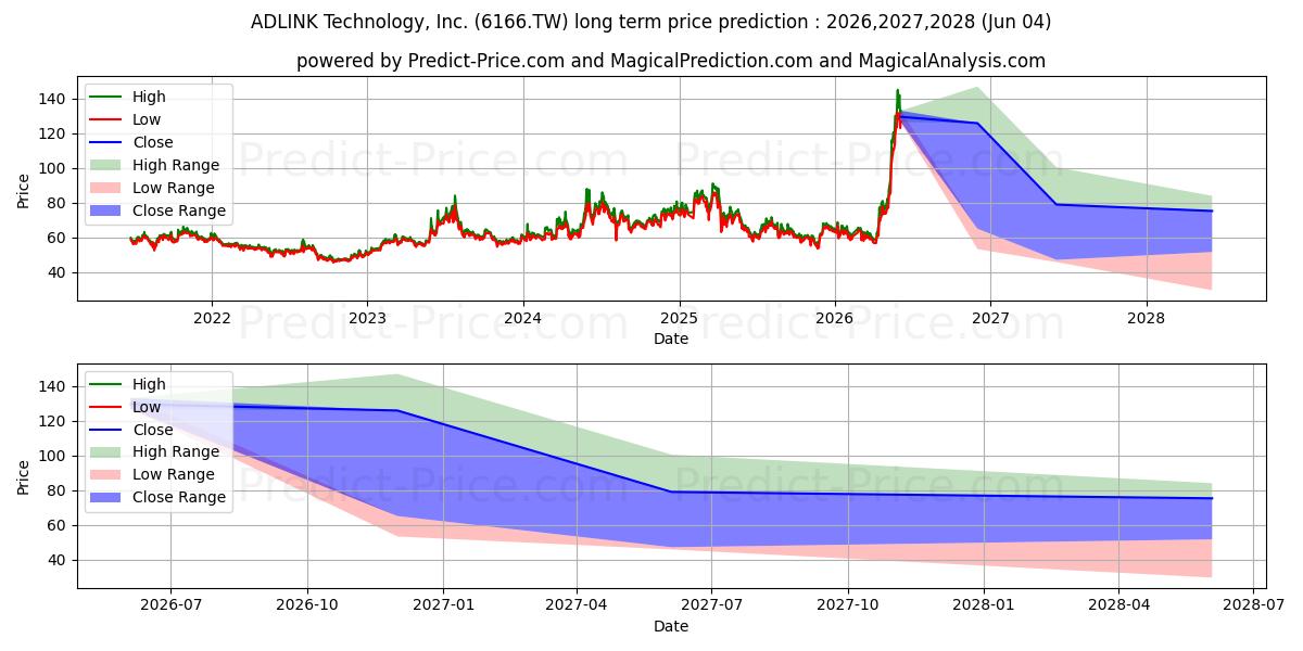 Maximum and minimum ADLINK TECHNOLOGY INC long-term price forecast for 2026,2027,2028