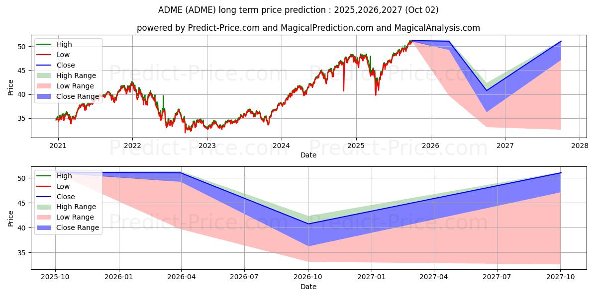 最大和最小的Aptus Drawdown Managed Equity E长期价格预测为2025,2026,2027