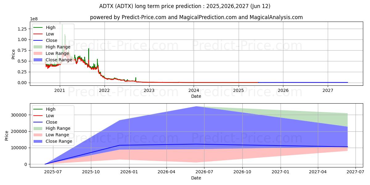 Maksimi- ja minimihinnan ennuste pitkäaikaiselle aikavälille ADiTx Therapeutics, Inc.
