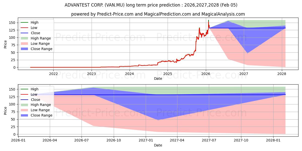 Maksimale og minimale prisforudsigelser på lang sigt for ADVANTEST CORP.