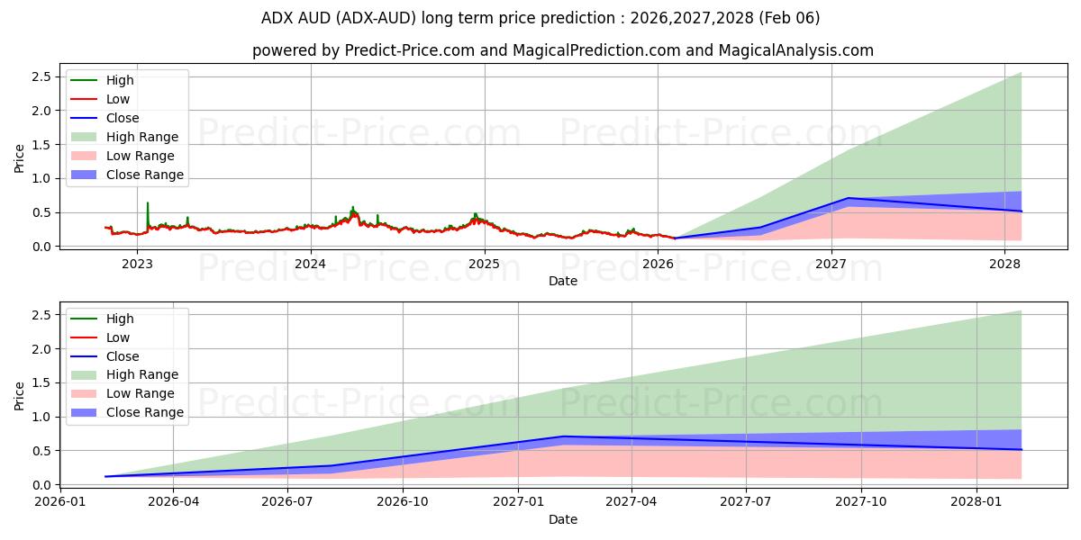 Maksimi- ja minimihinnan ennuste pitkäaikaiselle aikavälille AdEx AUD
