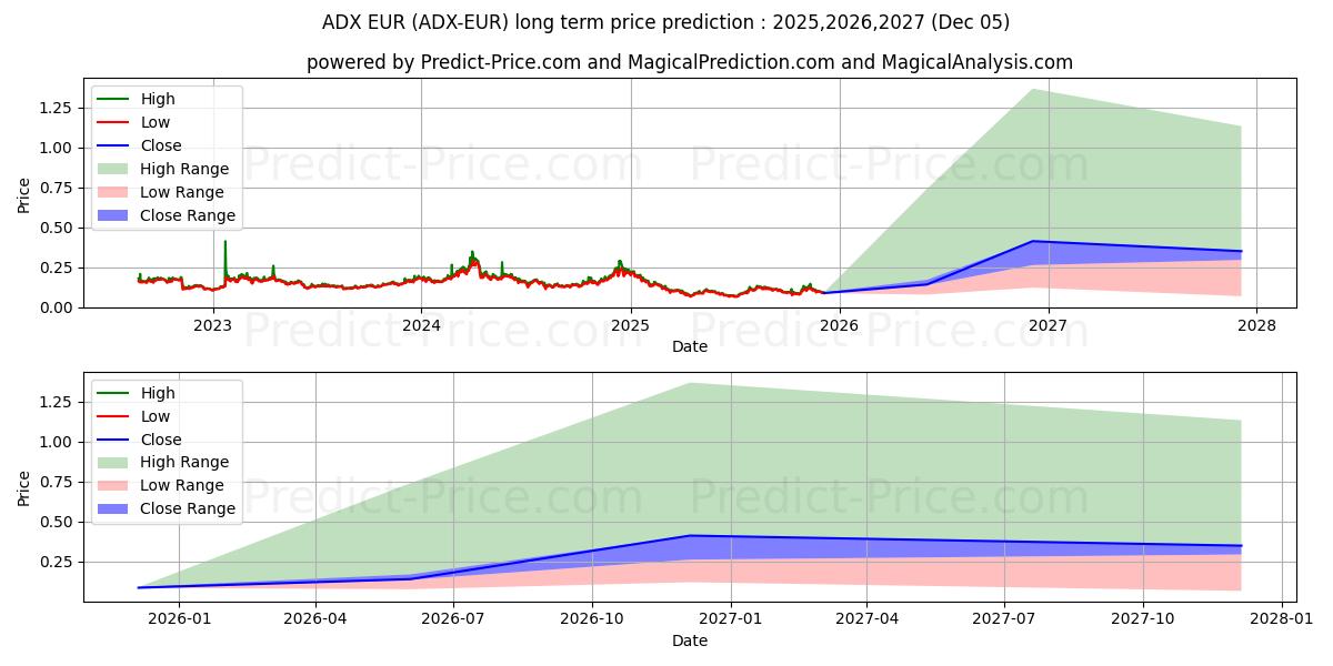 حداکثر و حداقل پیش‌بینی قیمت بلندمدت AdEx EUR برای 2025,2026,2027