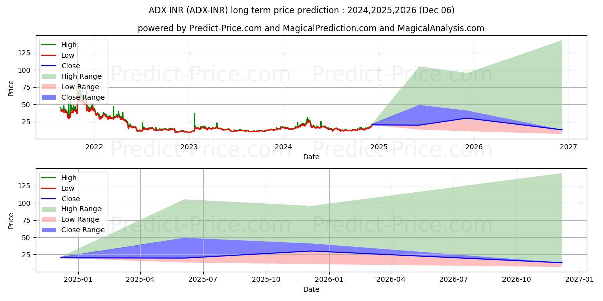 AdEx INR (ADX/INR) Long-Term Price Forecast: 2024,2025,2026