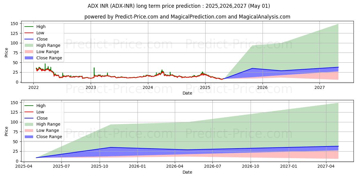 AdEx INR (ADX/INR) Long-Term Price Forecast: 2025,2026,2027