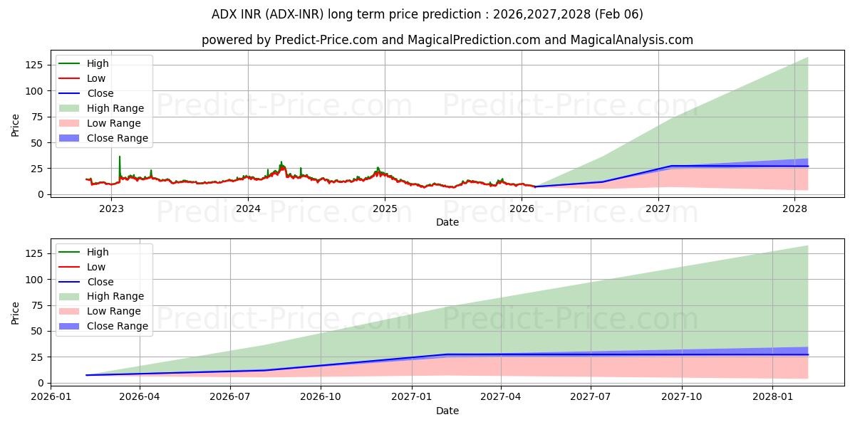 最大和最小的AdEx INR长期价格预测为2026,2027,2028