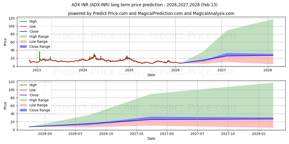 Maximum and minimum AdEx INR long-term price forecast for 2026,2027,2028